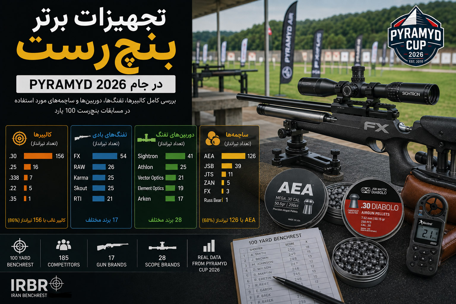 تجهیزات برتر بنچ‌رست در جام Pyramyd 2026