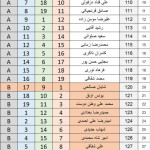 مسابقه بنچ رست ۲۵ متر LV-HV رنکینگ