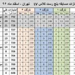 مسابقه بنچ رست ۲۵ متر لایت ورمینت و هوی ورمینت و آزاد
