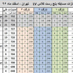 مسابقه بنچ رست ۲۵ متر لایت ورمینت و هوی ورمینت و آزاد
