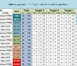 مسابقه بنچ رست 25 متر لایت ورمینت انجمن IRBR- تاریخ 5 تیر 1403